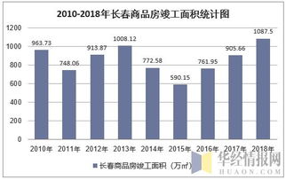 數據透視城市脈動 2018年長春房地產開發投資、施工、銷售及價格走勢分析